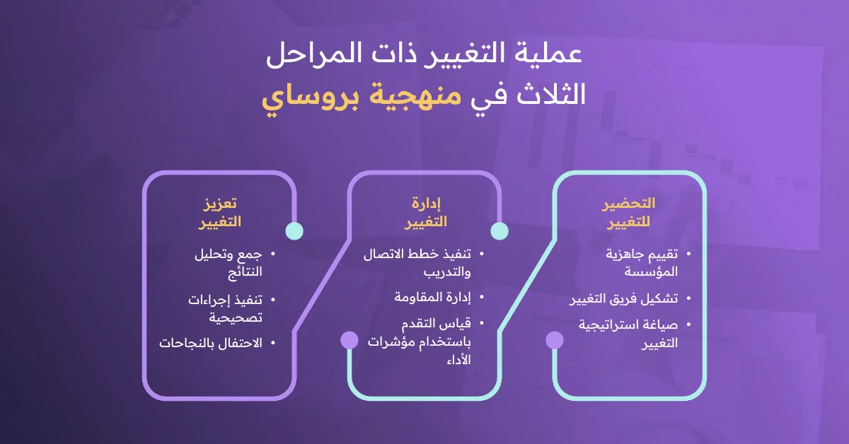 عملية التغيير في منهجية بروساي