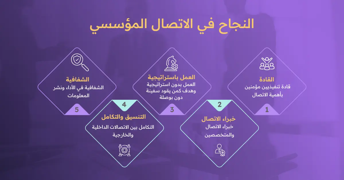 عوامل نجاح خطة الاتصال المؤسسي